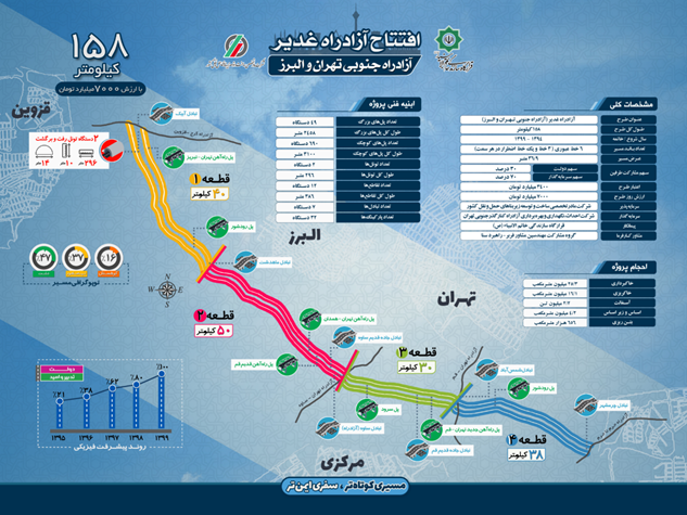 اینفوگرافیک آزادراه الغدیر